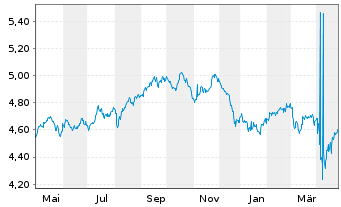 Chart RIZE-Glbl sust.INFRASTRUCTURE USD - 1 Jahr