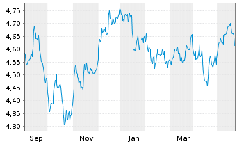 Chart RIZE-Glbl sust.INFRASTRUCTURE USD - 1 Jahr