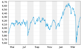 Chart Vngrd Fds-Vn ESG Dv.Er.Al ETF - 1 an