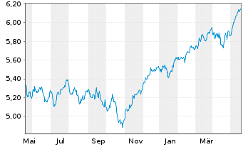 Chart Vngrd Fds-Vn ESG Dv.Er.Al ETF - 1 Year