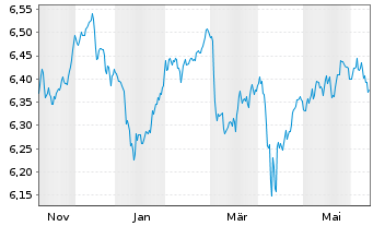Chart Fid.II-Gl.Gov.Bd Clim.Aware. - 1 Year