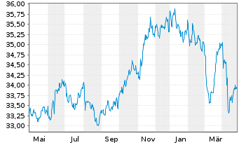 Chart Xtr.IE)Xtr.India Gov.Bd ETF USD - 1 Jahr