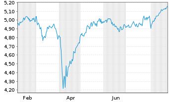 Chart iShs III-iS.MSCI W.ex-USA ETF - 1 Jahr