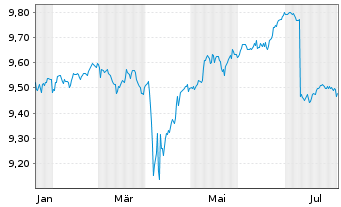 Chart JPM ETFs(Ir)ICAV-USD HYBA ETF - 1 an