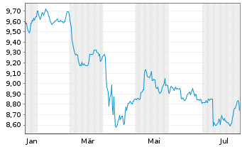 Chart JPM ETFs(Ir)ICAV-USD HYBA ETF - 1 an