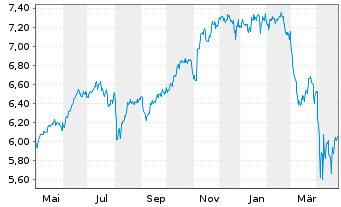 Chart iShs 3-iShs S&P 500 ESG ETF USD - 1 Year