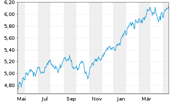 Chart iShs 3-iShs S&P 500 ESG ETF USD - 1 an