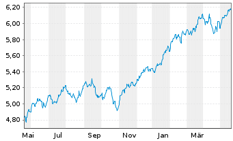 Chart iShs 3-iShs S&P 500 ESG ETF USD - 1 Jahr