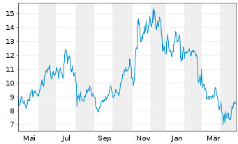 Chart iShs III-Blockchain Techno.ETF - 1 an