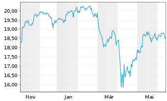 Chart Amern Century-Avan.Glbl Eq.ETF USD - 1 Year