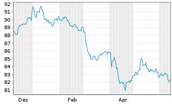 Chart JPM ICAV-BetaB.China Agg.B.ETF USD Dis. - 1 Year