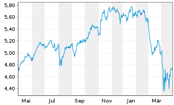 Chart IMII-MSCI US.ESG Cl.Par.Al.ETF - 1 Jahr