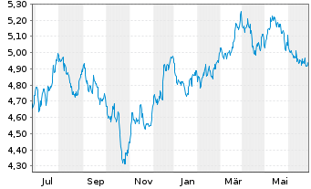 Chart Rize-Circular Economy Enablers ETF USD - 1 Year