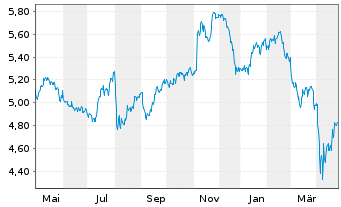 Chart Rize-Circular Economy Enablers ETF USD - 1 an