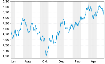 Chart Rize-Circular Economy Enablers ETF USD - 1 Year