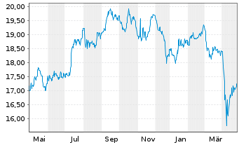 Chart FIRST TRT Gl Frst Tr Al D.T.R Shs A USD - 1 Year