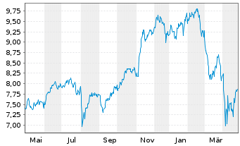 Chart iShs IV-iShs Metaverse ETF - 1 Year