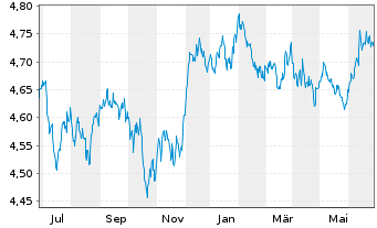 Chart Vanguard Fds-V ESG USD C.B ETF Dis. - 1 Year