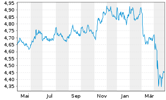 Chart Vanguard Fds-V ESG USD C.B ETF Dis. - 1 Year