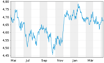 Chart Vanguard Fds-V ESG USD C.B ETF Dis. - 1 an