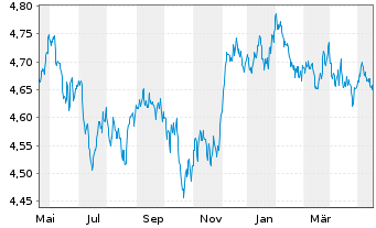Chart Vanguard Fds-V ESG USD C.B ETF Dis. - 1 Jahr
