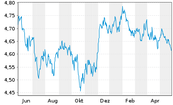 Chart Vanguard Fds-V ESG USD C.B ETF Dis. - 1 Year