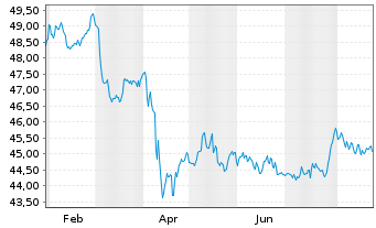 Chart GS-USD Inv.Grade Corp.Bd Act. - 1 Jahr