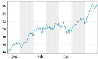 Chart IN.MKTS-Invesco NASD.100 Swap USD - 1 Jahr