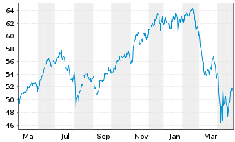 Chart IN.MKTS-Invesco NASD.100 Swap USD - 1 an