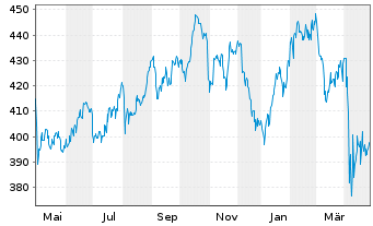 Chart Linde plc - 1 Year