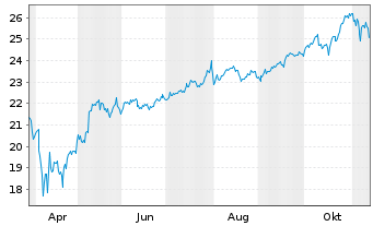 Chart UBS(Irl)ETF-Nasdaq-100 U.ETF - 1 Year