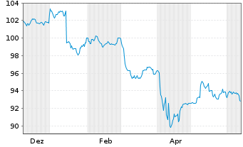 Chart JPM ICAV-JPM GL.HY CB MF U.ETF USD Dis - 1 Year
