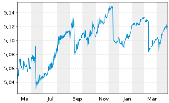 Chart iShs V-iBds Dec 2026 Term EO C - 1 an