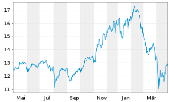 Chart L&G-Em.Cyber Sec.ESG Excl. - 1 Year