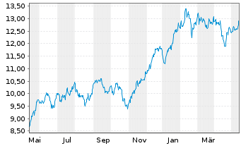 Chart L&G-Em.Cyber Sec.ESG Excl. - 1 Year