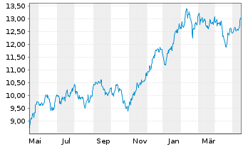 Chart L&G-Em.Cyber Sec.ESG Excl. - 1 Jahr