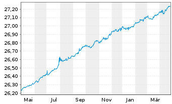 Chart FT ICAV-Fr.EUR Sh.Mat.U.ETF - 1 an