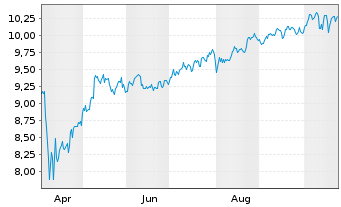 Chart SPDR MSCI Wrld Small Cap U.ETF - 1 Year