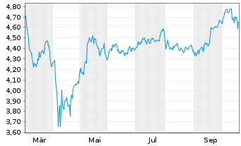 Chart iShs VII-Nasdaq 100 ex-Top 30 - 1 Year
