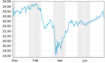 Chart JPM.ETFs(IE)-A.C.R.E.Eq.A.UETF EUR Acc. - 1 an