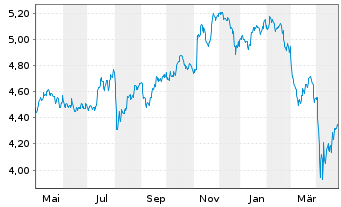 Chart iShsIII-MWSCESGEnh.ETF - 1 an