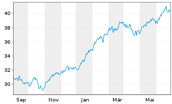 Chart XT-MSCI W.M.ESG 1CDLA USD - 1 Jahr