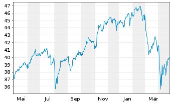 Chart XT-MSCI W.M.ESG 1CDLA USD - 1 Jahr