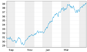 Chart XT-MSCI W.M.ESG 1CDLA USD - 1 an