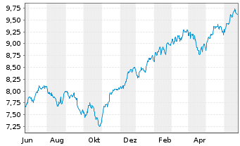 Chart Xtr.(IE)-MSCI USA ESG Scre. - 1 Year