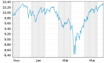 Chart AXA IM ETF-MSCI Wld Eq.PAB - 1 Year