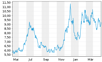 Chart Grys Fut.of Fi ETF-Gry Fut.o F USD - 1 Jahr