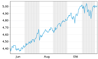 Chart I.M.II-Inv.Glbl enh.Eq.ETF Reg.Shs USD Acc. oN - 1 Year