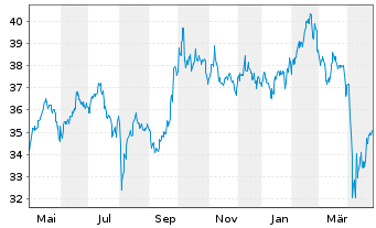 Chart Xtr.Em.Mkts M.Z.P.P.A.ETF 1C USD - 1 Jahr