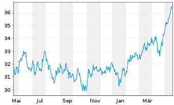 Chart Xtr.Em.Mkts M.Z.P.P.A.ETF 1C USD - 1 Year
